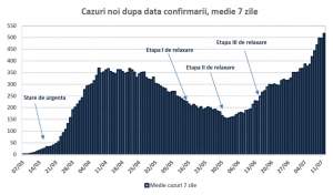 Guvernul României vine cu un nou scenariu: 1.600 de cazuri pe zi, în luna august/ FOTO