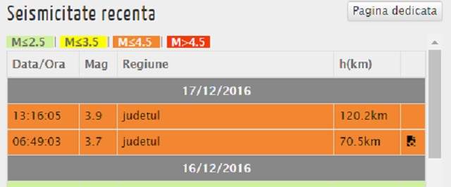 Două cutremure de 3,7 și 3,9, în zona seismică Vrancea