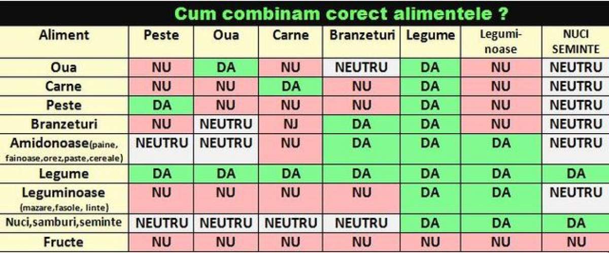 Aşa combini corect alimentele! Sănătatea se află la tine în farfurie!