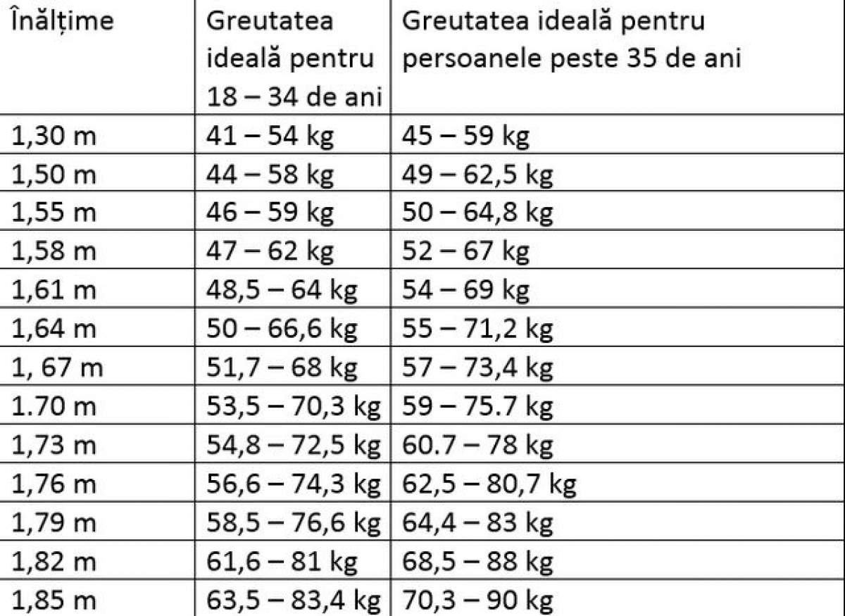 Aceasta este greutatea ideală în funcție de vârstă! Verifică dacă eşti sănătos!