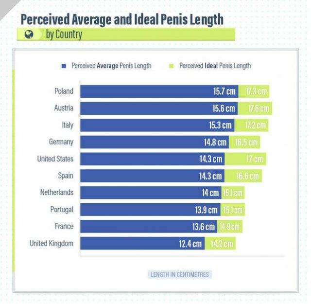 Care este mărimea ideală a penisului în 10 țări europene. Unii sunt prea mulțumiți cu ce au, alții speră la mai mult