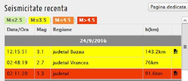 Cutremurul de 5,3 grade pe Richter, urmat de replici din ce în ce mai puternice! Cea mai recentă a fost acum puţin timp. Aţi simţit?