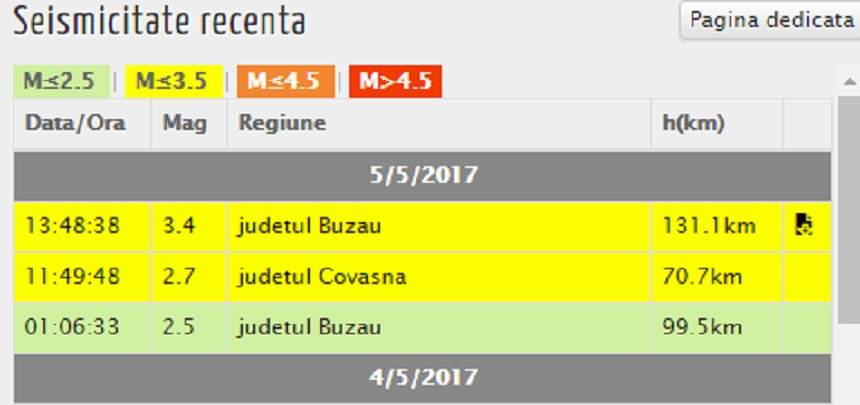 3 CUTREMURE s-au produs în România! Ce magnitudine a avut fiecare