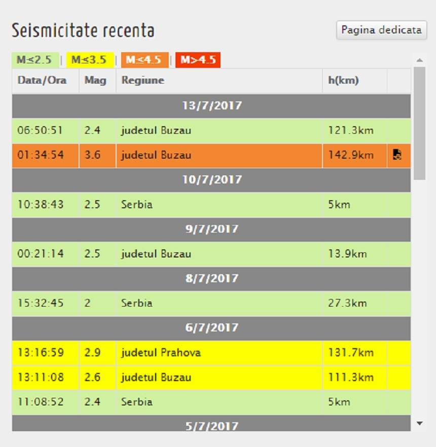 Cutremur în România, în această dimineaţă! Ce magnitudine a avut seismul