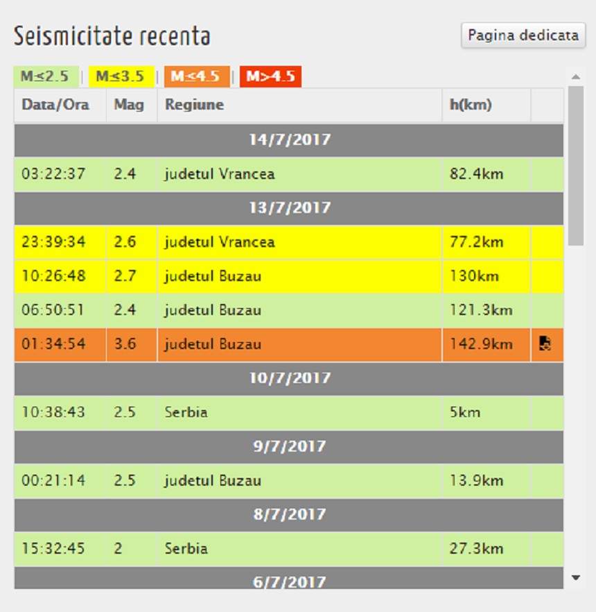 Cutremur în România! Cât de puternic a fost seismul