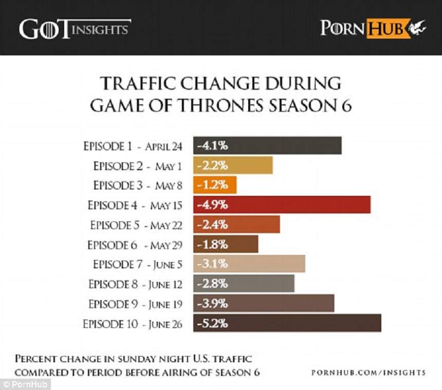 Premiera sezonul VII "Game of Thrones", pagube pentru site-urile porno! Ce s-a întâmplat în timpul difuzării serialului