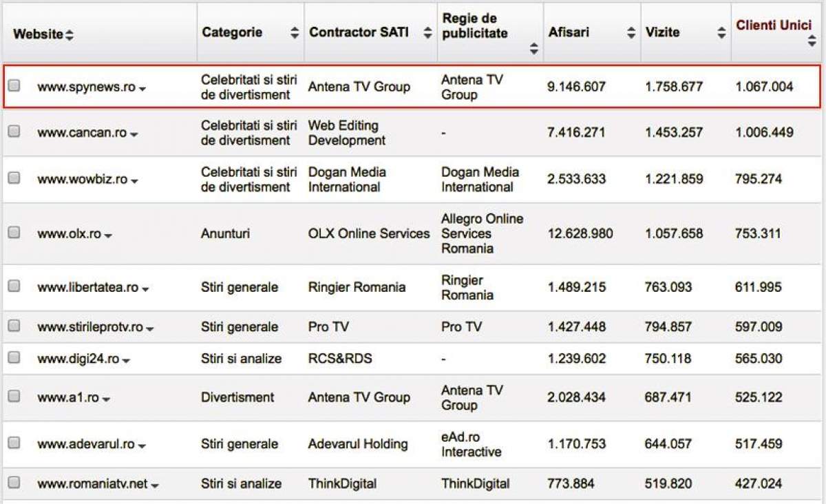 SPYNEWS.RO, liderul site-urilor din România. Am bătut toate recordurile. Vă mulţumim!