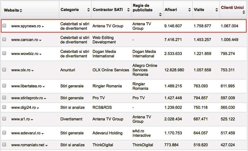 Spynews.ro a doborât propriul record! Suntem site-ul numărul 1 din România! Vă mulţumim!