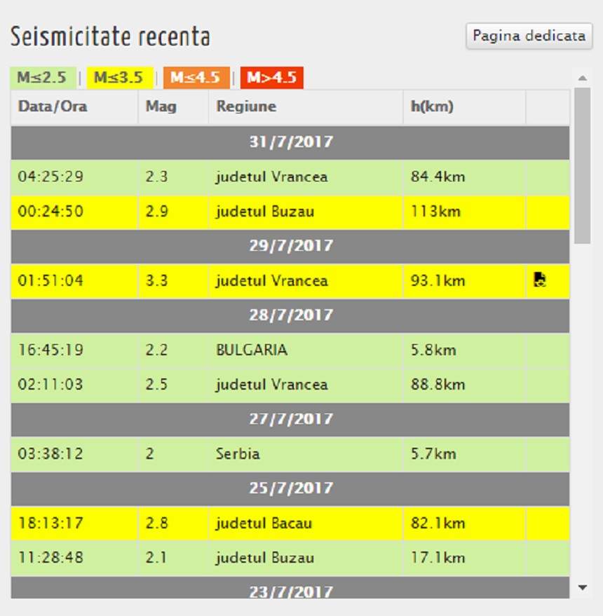 Două cutremure noaptea trecută în România! Ce magnitudine au avut seismele