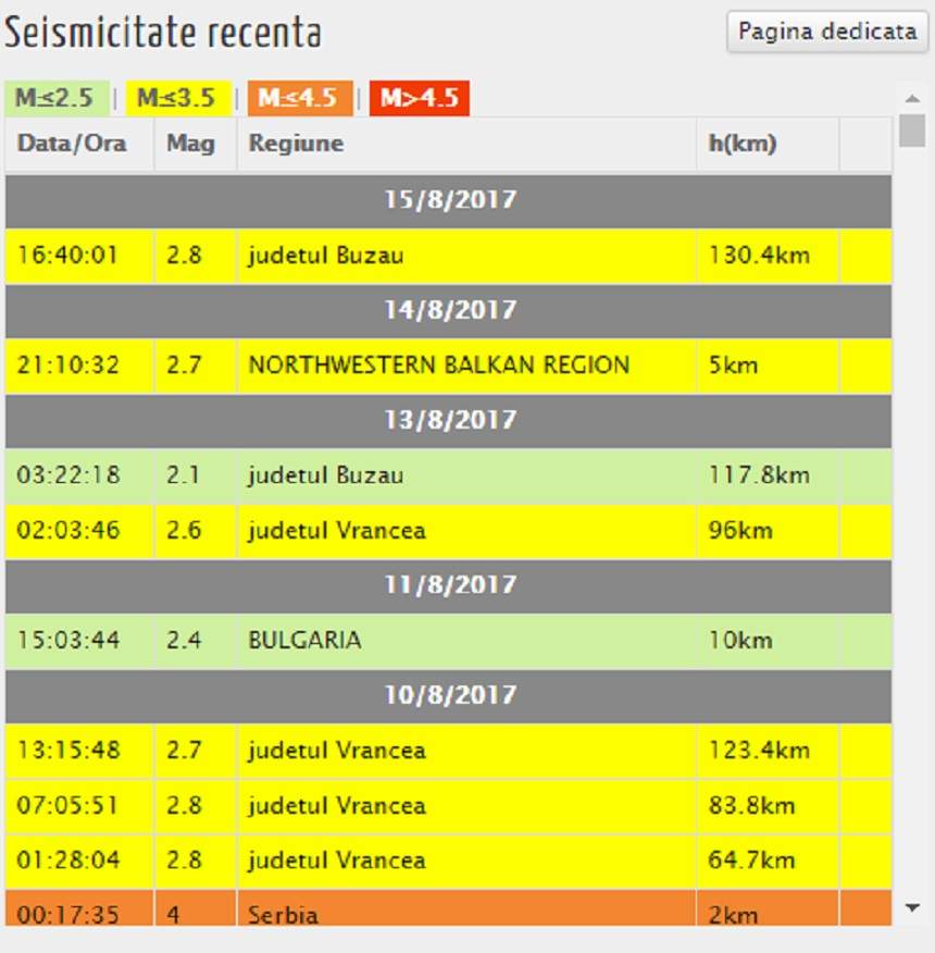 Cutremur de Sfânta Maria în România. Ce magnitudine a avut seismul