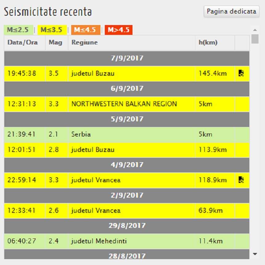 Cutremur în România! Seismul a avut peste 3 grade pe scara Richter