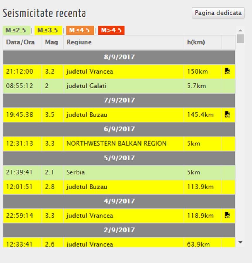 Cutremur în România! Seismul a avut 3,2 grade pe scara Richter