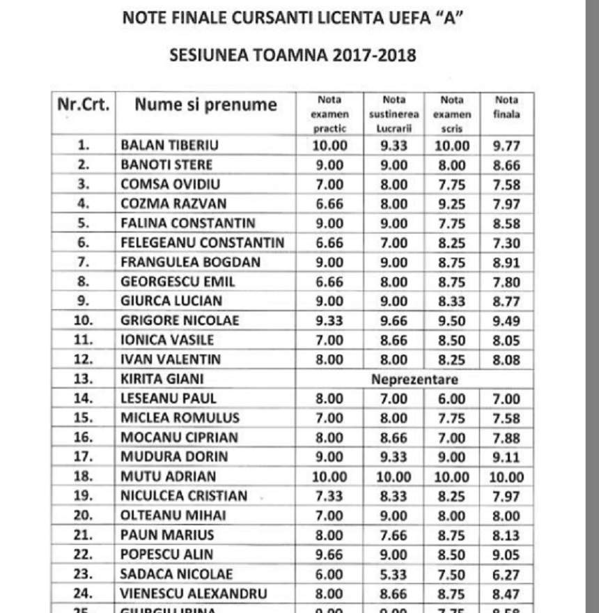 Adi Mutu a publicat notele de la "școala de antrenori" și l-a pus pe Giani Kiriță într-o situație de toată jena! Detaliul care spune tot