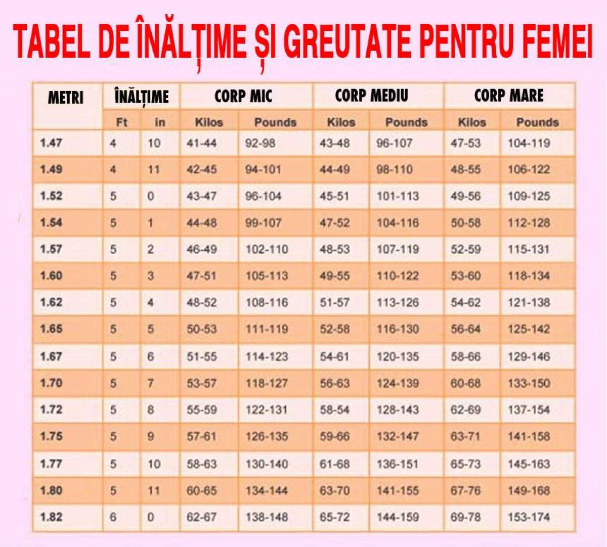 Femei, luați aminte! Care este greutatea ideală pe care trebuie să o aveți în funcție de înălțime