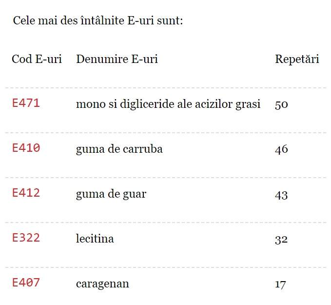 Ce au descoperit în îngheţata vândută copiilor! Anunţ îngrijorător