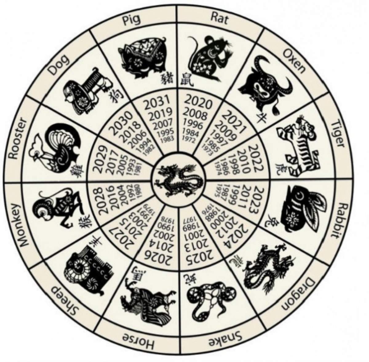 Horoscop chinezesc pentru miercuri, 11 decembrie 2019: Mistreții amână lucrurile
