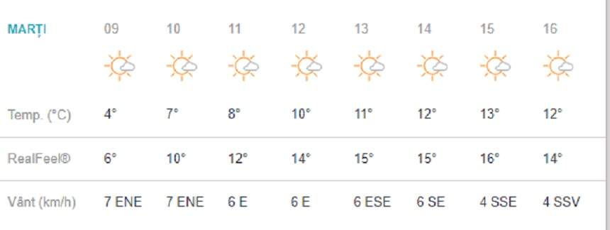 Vremea în București, marți 19 februarie. ANM anunță temperaturi anormal de ridicate