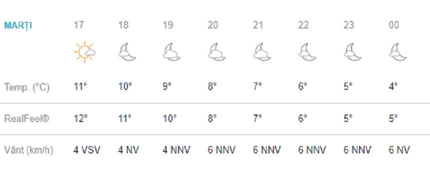 Vremea în București, marți 19 februarie. ANM anunță temperaturi anormal de ridicate