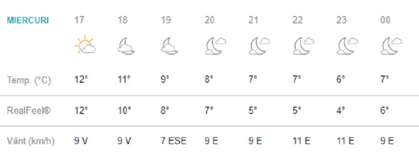 Vremea în București miercuri 20 februarie. ANM anunță soare și temperaturi mari