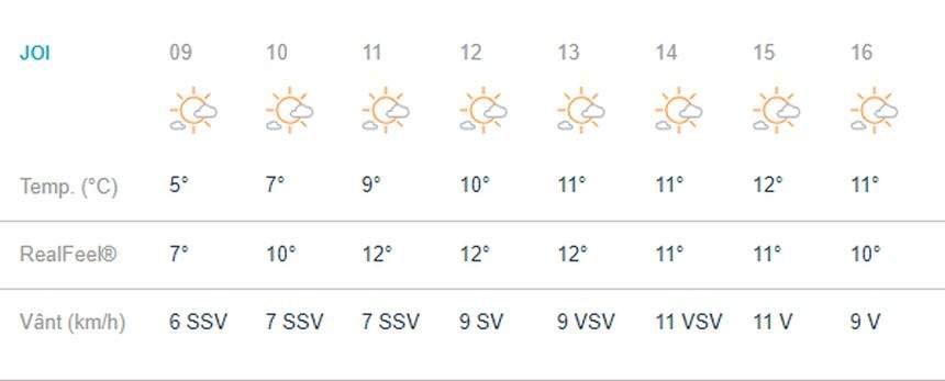 Vremea în București, joi, 21 februarie. Gradele încep să scadă în termometre