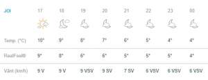 Vremea în București, joi, 21 februarie. Gradele încep să scadă în termometre