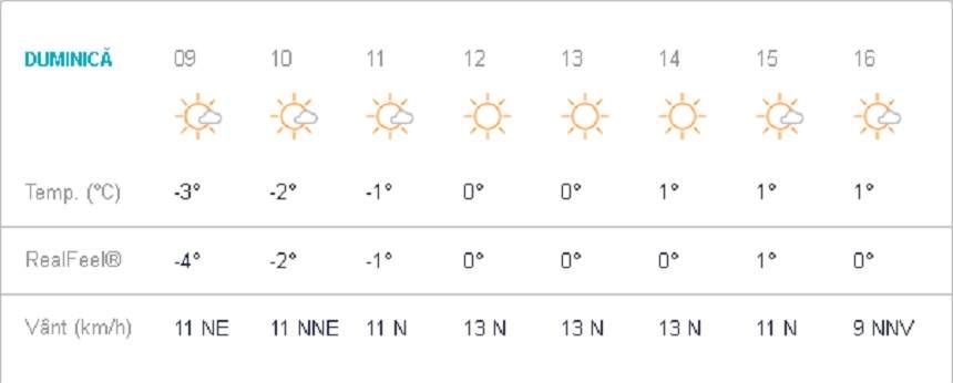 Vremea în București, duminică, 24 februarie. Temperatura maximă va fi de 1 grad Celsius