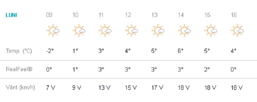 Vremea în București, luni, 25 februarie. Temperaturile încep să crească