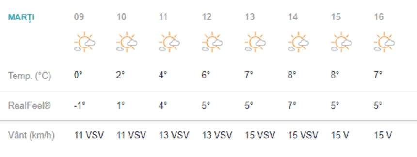 Vremea în București marți 26 februarie. ANM anunță temperaturi mai ridicate