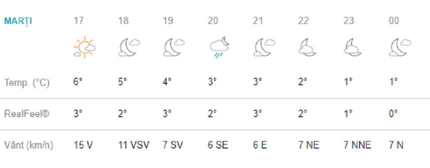 Vremea în București marți 26 februarie. ANM anunță temperaturi mai ridicate
