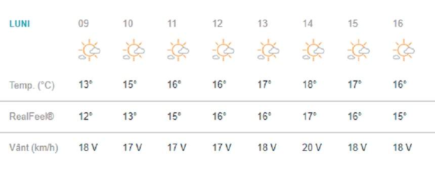 Vremea în București, luni, 11 martie: 18 grade Celsius cu ploaie spre seară