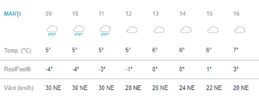 Vremea în București, marţi, 12 martie: Temperaturi scăzute şi ploaie în prima parte a zilei