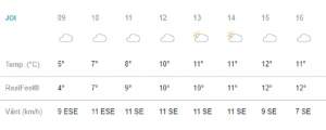 Vremea în București, joi, 14 martie: Temperaturile cresc ușor, iar maximele ajung la 12 grade