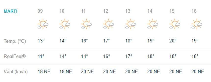 Vremea în Bucureşti, marţi, 19 martie. Temperaturi de vară şi mult soare în Capitală