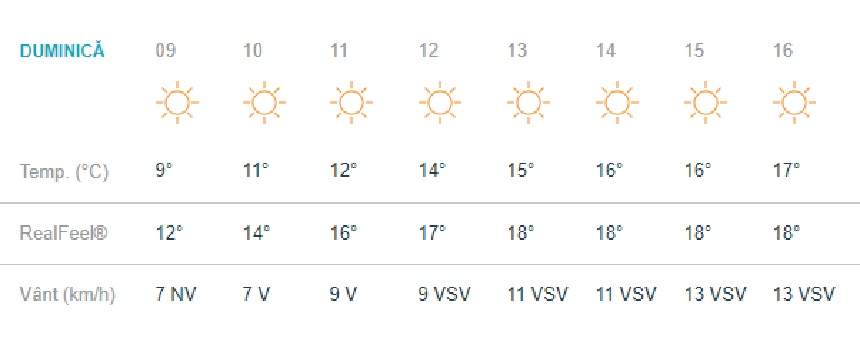 Vremea în Bucureşti, duminică, 24 martie. Va fi din ce în ce mai cald