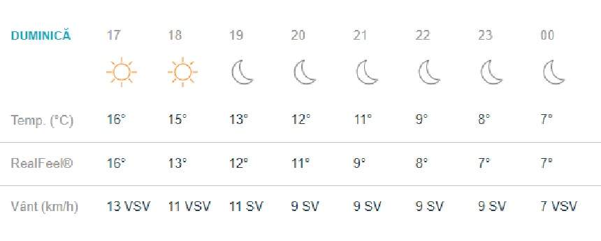 Vremea în Bucureşti, duminică, 24 martie. Va fi din ce în ce mai cald