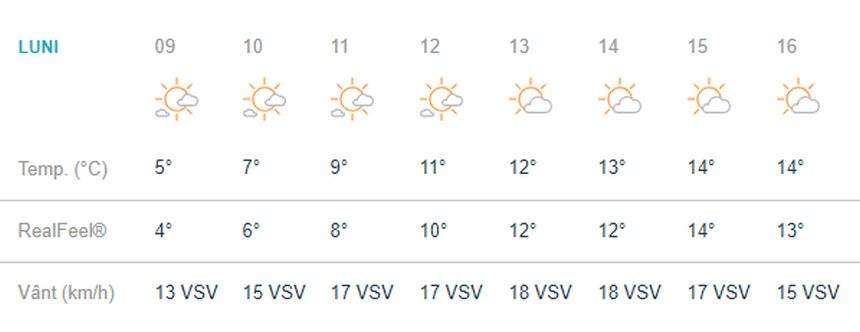 Vremea în Bucuresti, luni, 4 martie. Soare, timp frumos, iar mercurul din termometre va ajunge la 14 grade