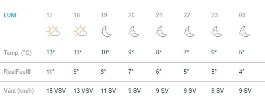 Vremea în Bucuresti, luni, 4 martie. Soare, timp frumos, iar mercurul din termometre va ajunge la 14 grade