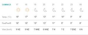 Vremea în București, duminică, 31 martie. Ultima zi din lună aduce soare și maxime de 20 de grade