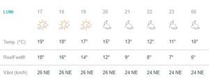 Vremea în Bucureşti, luni, 1 aprilie. Soare şi temperaturi ridicate în prima zi din săptămână!