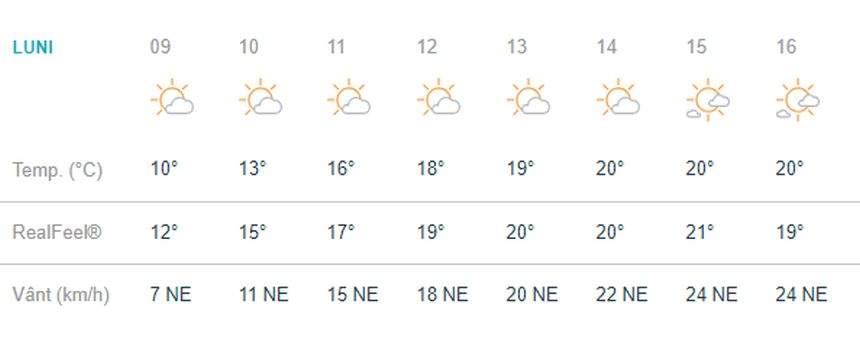 Vremea în Bucureşti, luni, 1 aprilie. Soare şi temperaturi ridicate în prima zi din săptămână!