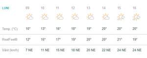 Vremea în Bucureşti, luni, 1 aprilie. Soare şi temperaturi ridicate în prima zi din săptămână!