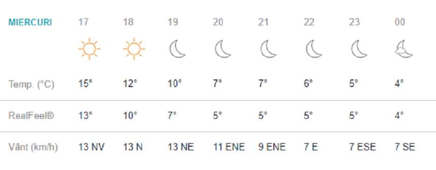 Vremea în București, miercuri, 6 martie. ANM anunță soare și timp frumos