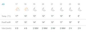 Vremea în Bucuresti, joi, 7 martie. Soare şi frumos, iar termometrele vor indica până la 18 grade