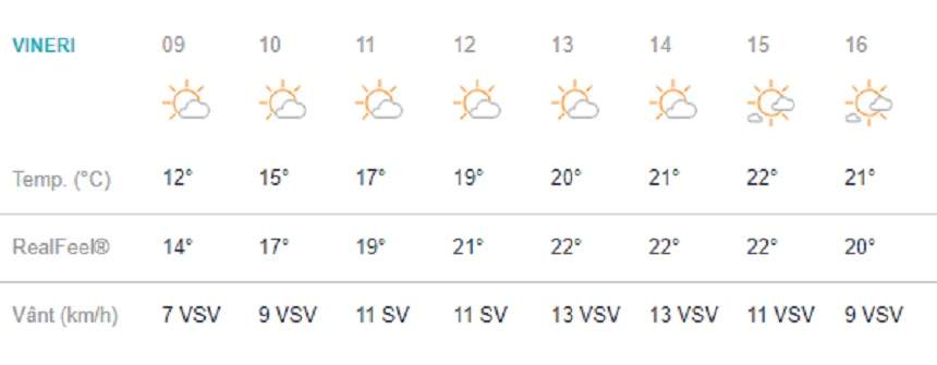 Vremea în București, vineri, 8 martie. ANM anunță temperaturi record, de 22 de grade