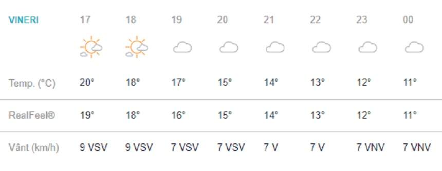 Vremea în București, vineri, 8 martie. ANM anunță temperaturi record, de 22 de grade