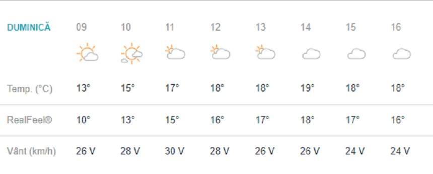 Vremea în București, duminică, 10 martie: Zi de primăvară cu maxime de 19 grade