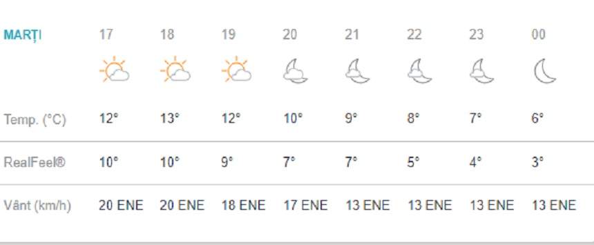 Vremea în București, marți, 2 aprilie. Temperaturi scăzute, iar norii nu vor să dispară