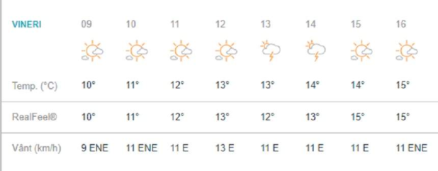 Vremea în București, vineri, 12 aprilie. Primăvara le joacă feste bucureștenilor! Se anunță ploi și furtuni