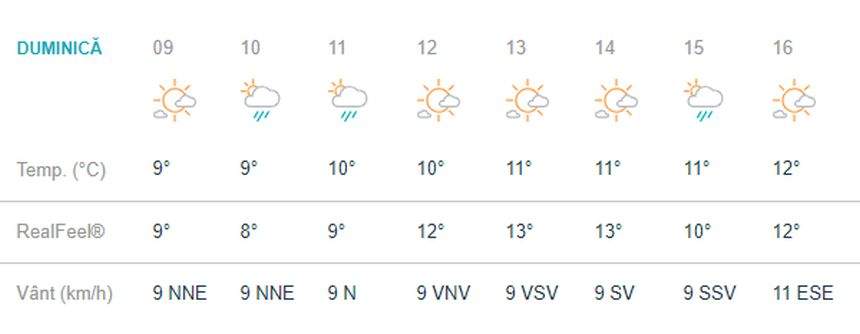 Vremea în Bucureşti, duminică, 14 aprilie. Locuitorii Capitalei nu scapă de ploi şi temperaturi scăzute