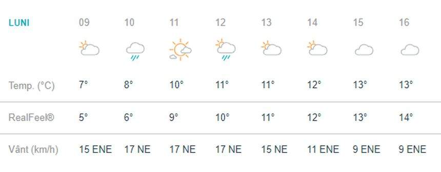 Vremea în Bucureşti, luni, 15 aprilie. Început de săptămână cu ploi şi temperaturi scăzute